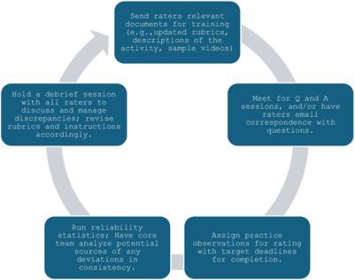 Integrating behavioral assessment in instructional design for competency-based medical education